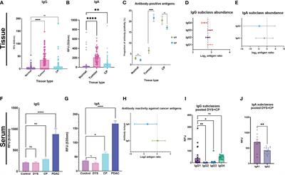 Humoral immunoprofiling identifies novel biomarkers and an immune suppressive autoantibody phenotype at the site of disease in pancreatic ductal adenocarcinoma